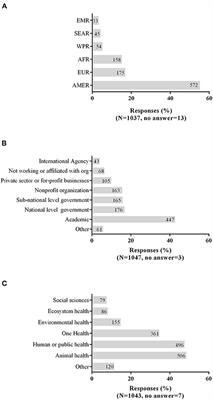 Participation in One Health Networks and Involvement in the COVID-19 Pandemic Response: A Global Study